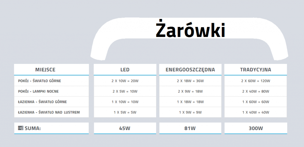 żarówki
