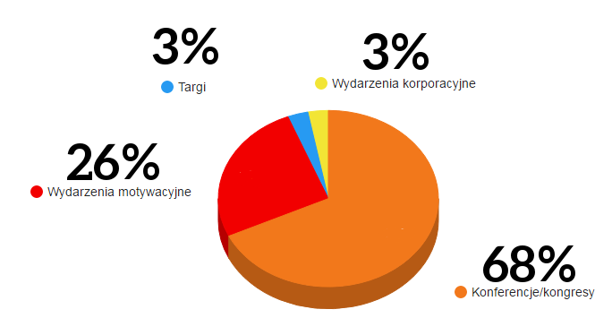 ilosc konferencji w krakowie