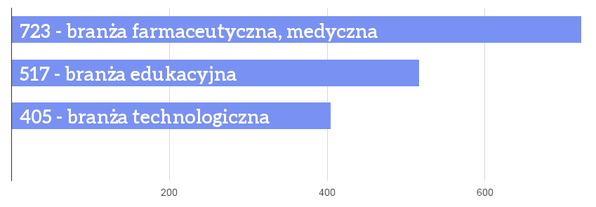 branże organizujące konferencje
