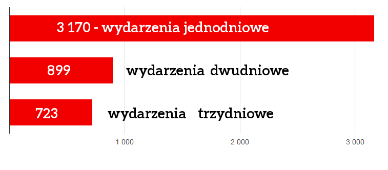 ilość dni spędzonych w obiektach