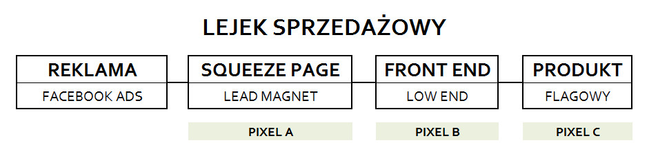 lejek sprzedazowy