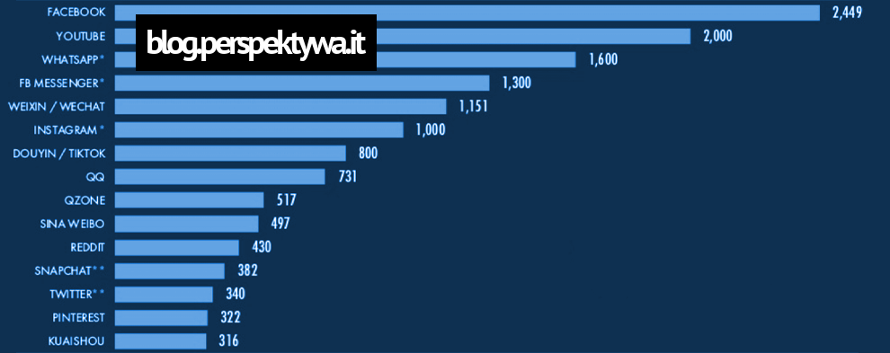 Najpopularniejsze platformy społecznościowe (źródło- wearesocial.com)