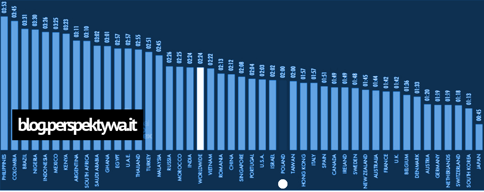 Średni czas spędzony przez użytkownika na social media (źródło- wearesocial.com)