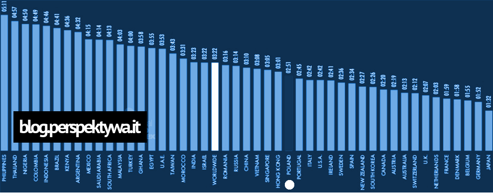 Średni czas spędzony w Internecie w wersji mobile (źródło- wearesocial.com)