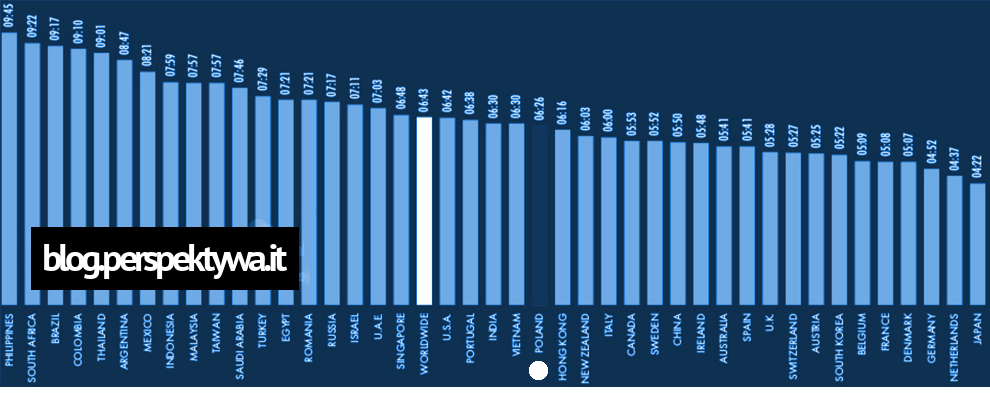 Średni czas spędzony w sieci przez jednego użytkownika (źródło- wearesocial.com)
