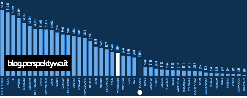 Średnia kwota wydana w ramach zakupów online przez jednego użytkownika w ciągu roku (źródło- wearesocial.com)