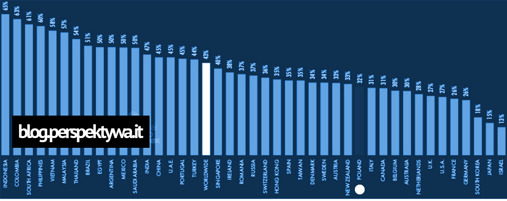 Udział użytkowników social media, którzy wykorzystują je do działań biznesowych (źródło- wearesocial.com)