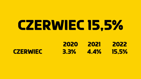 inflacja czerwiec 2022