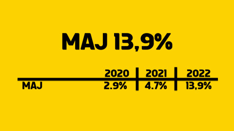 inflacja maj 2022