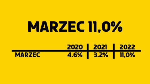inflacja marzec 2022