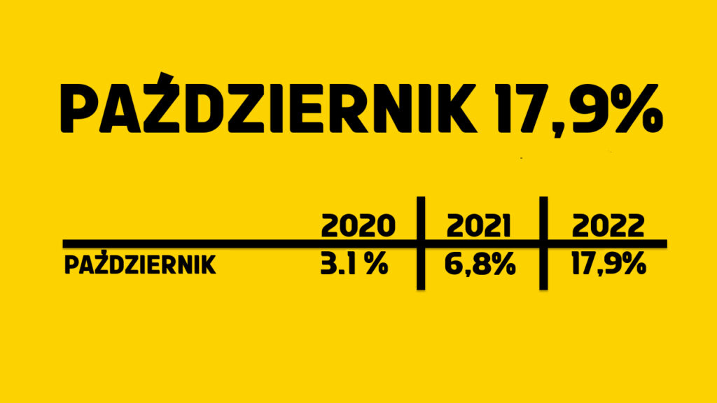 inflacja pazdziernik 2022