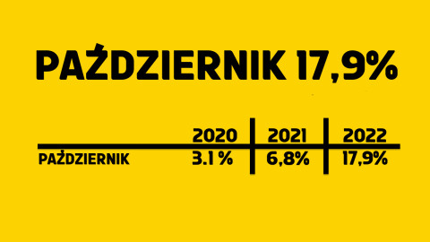 inflacja pazdziernik 2022