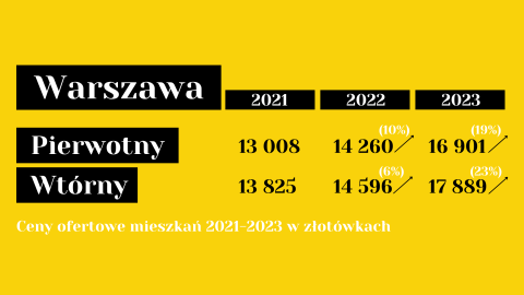 Ceny ofertowe w Warszawie w latach 21-23