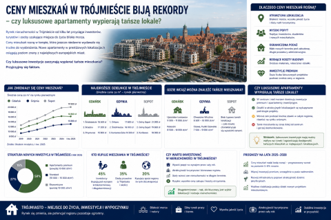 Ceny mieszkań w Trójmieście biją rekordy