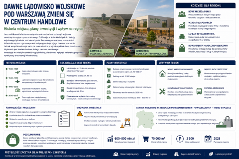 Dawne lądowisko wojskowe pod Warszawą zmieni się w centrum handlowe