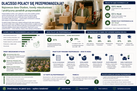 Dlaczego Polacy się przeprowadzają?