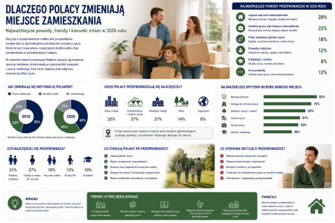 Dlaczego Polacy się przeprowadzają
