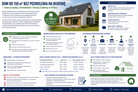 Dom do 150 m² bez pozwolenia na budowę