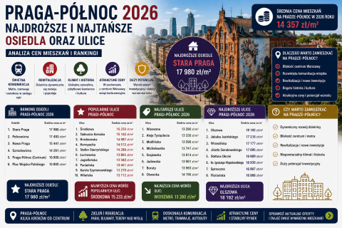 Ceny mieszkań Praga-Północ 2026