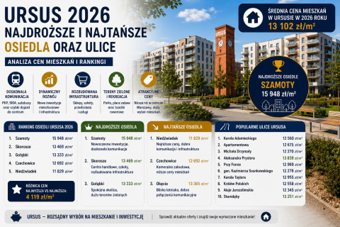 Ceny mieszkań Ursus 2026