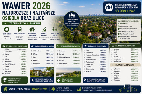 Ceny mieszkań Wawer 2026