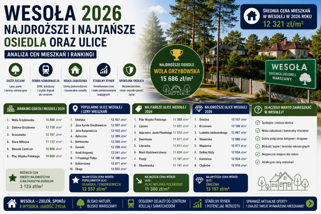 Ceny mieszkań Wesoła 2026