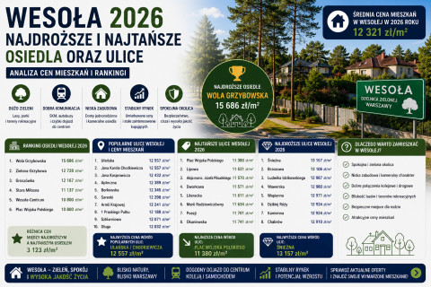 Ceny mieszkań Wesoła 2026