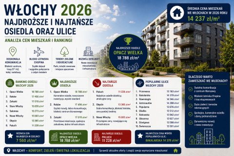Ceny mieszkań Włochy 2026