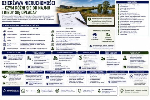 Dzierżawa nieruchomości