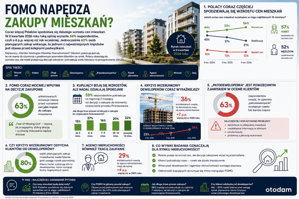 FOMO napędza zakupy mieszkań?