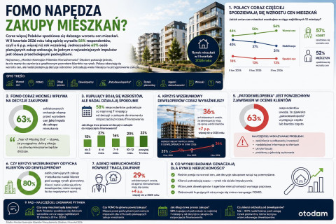 FOMO napędza zakupy mieszkań?
