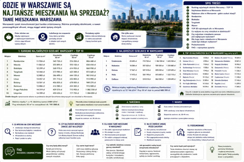 Gdzie w Warszawie są najtańsze mieszkania na sprzedaż?