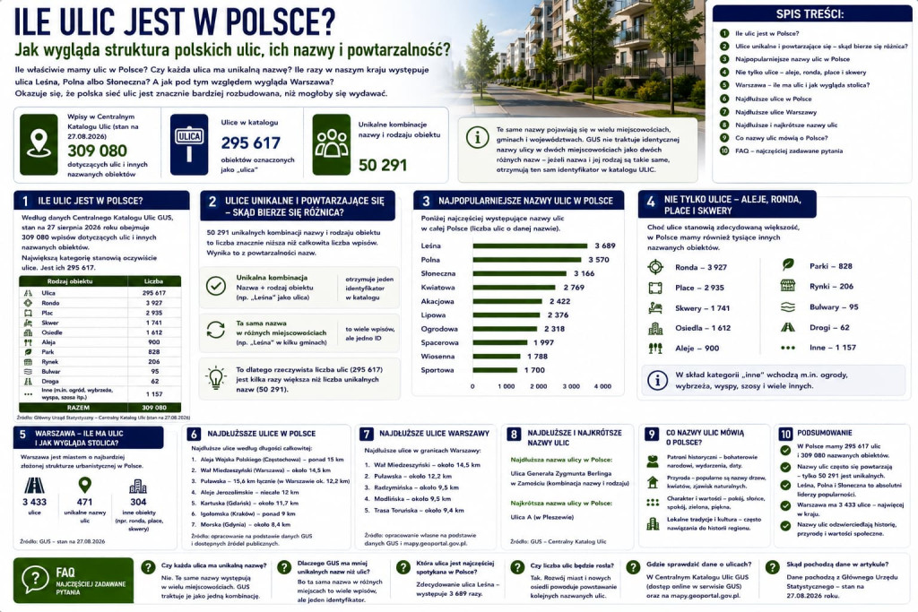 Ile ulic jest w Polsce?