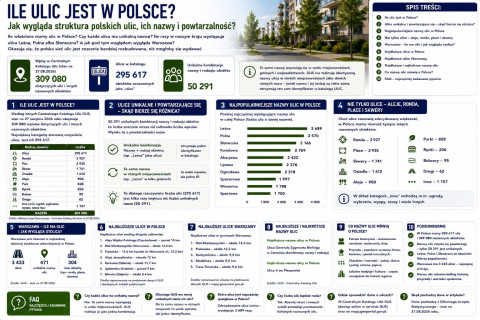Ile ulic jest w Polsce?