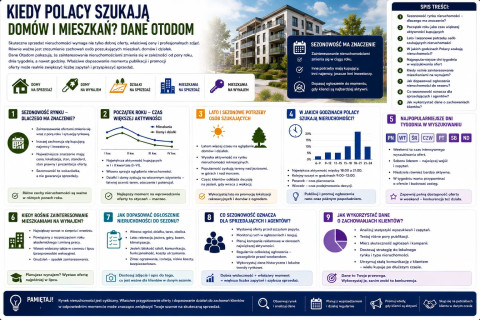 Kiedy Polacy szukają domów i mieszkań?