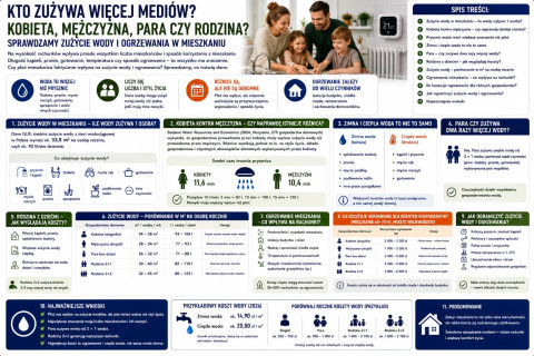 Kto zużywa więcej mediów?