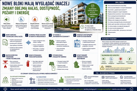 Nowe bloki mają wyglądać inaczej