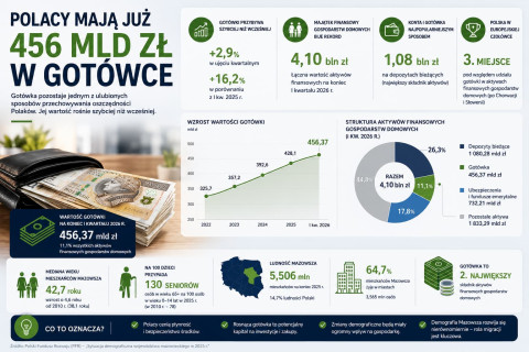 Polacy mają już 456 mld zł w gotówce