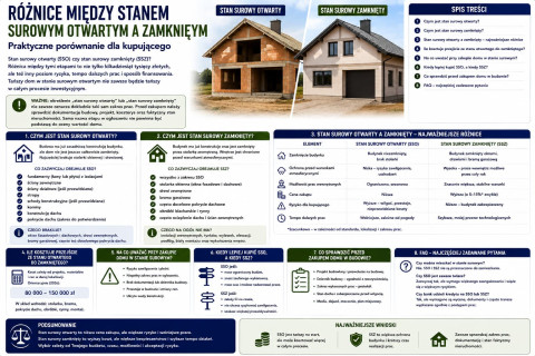Różnice między stanem surowym otwartym a zamkniętym