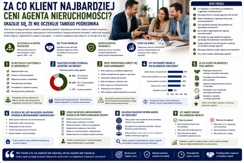 Za co klient najbardziej ceni agenta nieruchomości?