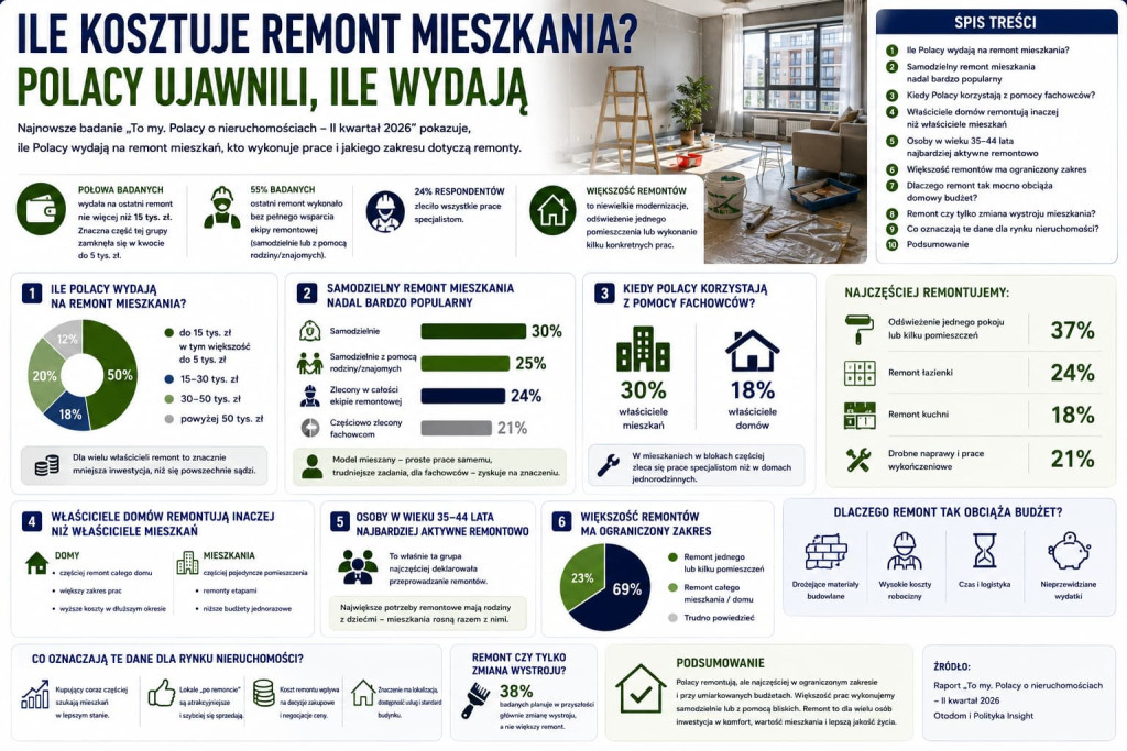 Ile kosztuje remont mieszkania?
