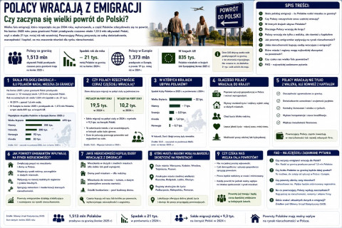 Polacy wracają z emigracji