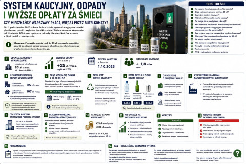 System kaucyjny, odpady i wyższe opłaty za śmieci