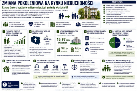 Zmiana pokoleniowa na rynku nieruchomości